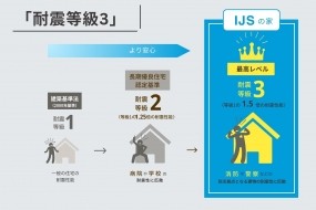 耐震性能は最高ランクの耐震等級3を取得。耐震等級1の約1.5倍の耐震性能で安心です。火災保険料も大幅に割引されます。