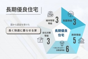  建築基準法の1.5倍の強度を持つ、耐震等級３、ZEH断熱水準を満たす断熱等級5、一次エネルギー消費量等級6、劣化対策等級3、維持管理等級3で国が認定した第三者機関の品質評価を受けた長期優良住宅です。