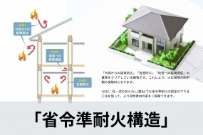 外壁、軒裏が防火構造で、屋根が不燃材料を使用し、隣地からのもらい火災〈類焼防止〉、自宅で火災が発生しても一定時間、火を出さない〈延焼防止〉為に一般の木造住宅より耐火性能の高い住宅。火災保険、地震保険の大幅割引も適用されています。